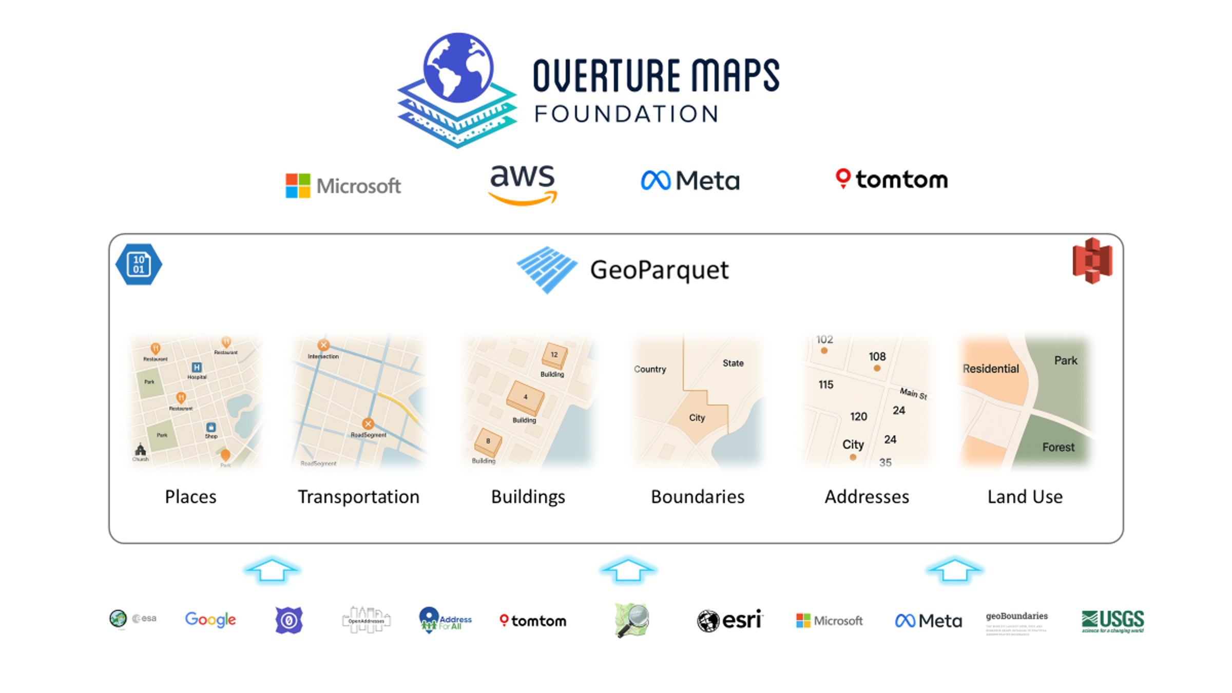 Overture Maps Overview Diagram